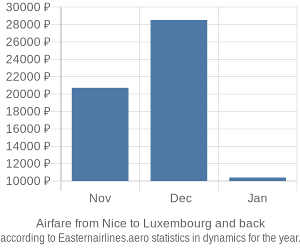 Airfare from Nice to Luxembourg prices