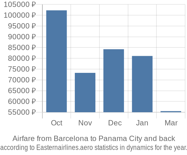 Airfare from Barcelona to Panama City prices