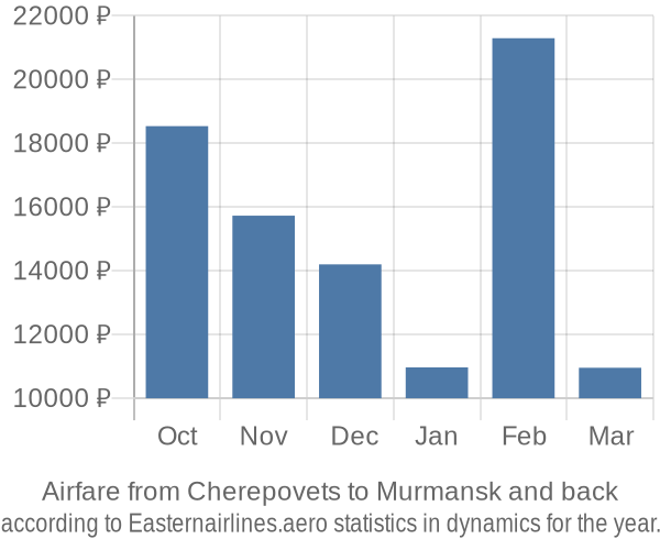 Airfare from Cherepovets to Murmansk prices