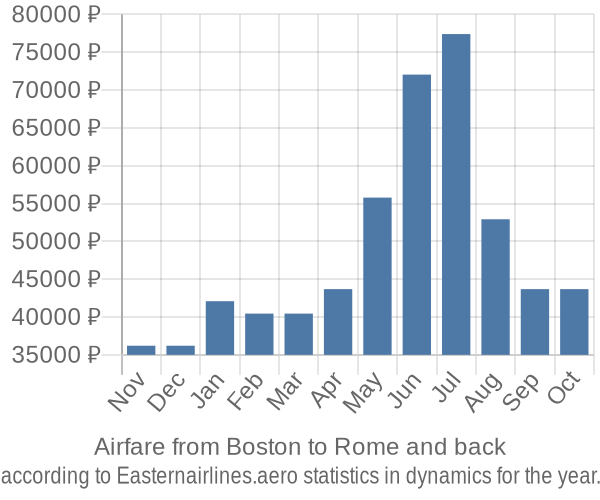 Airfare from Boston to Rome prices
