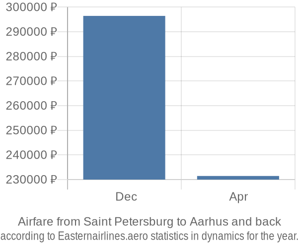 Airfare from Saint Petersburg to Aarhus prices