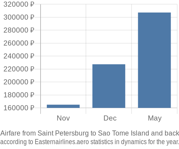 Airfare from Saint Petersburg to Sao Tome Island prices