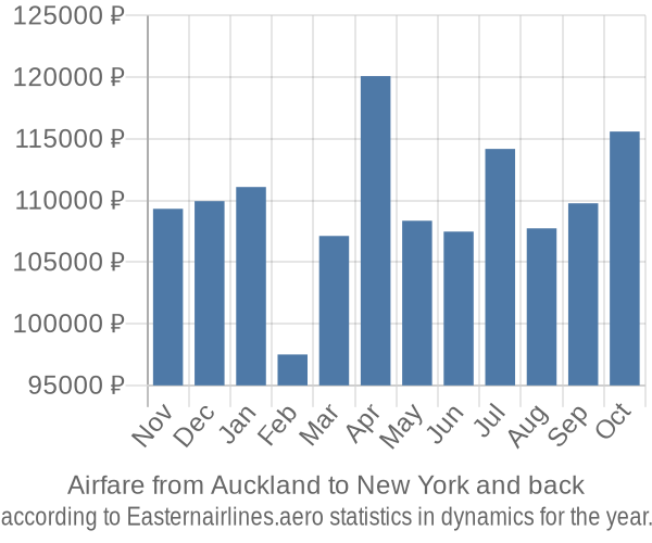 Airfare from Auckland to New York prices