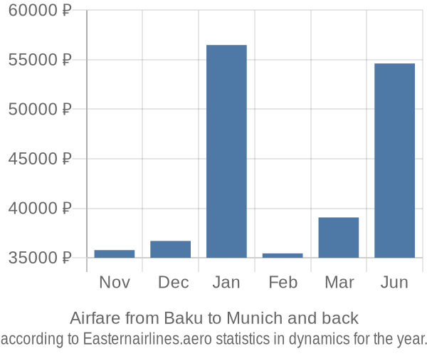 Airfare from Baku to Munich prices