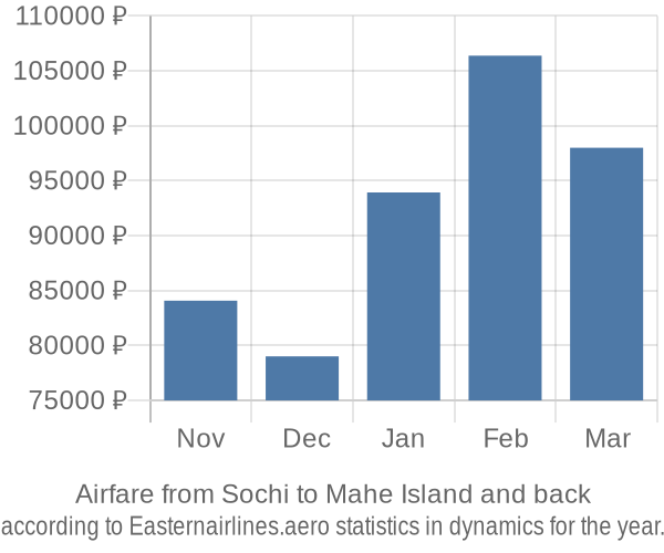 Airfare from Sochi to Mahe Island prices