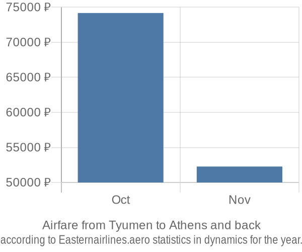 Airfare from Tyumen to Athens prices