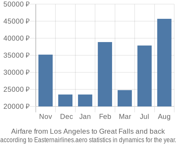 Airfare from Los Angeles to Great Falls prices