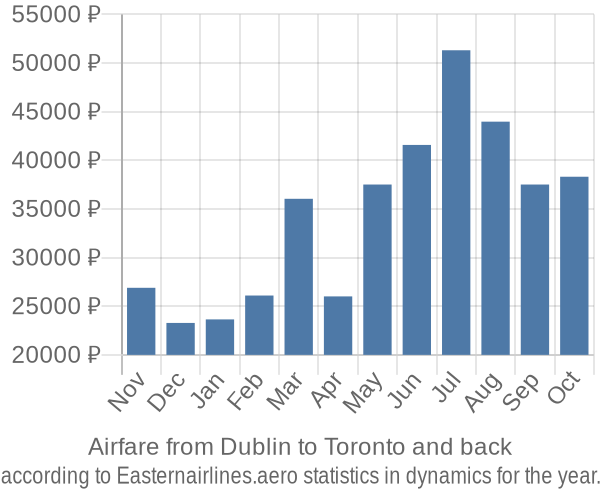 Airfare from Dublin to Toronto prices