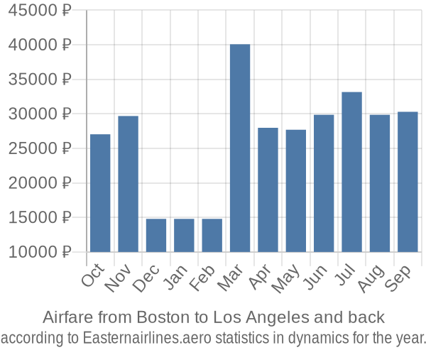 Airfare from Boston to Los Angeles prices