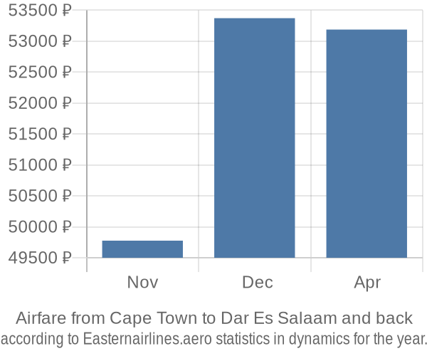 Airfare from Cape Town to Dar Es Salaam prices