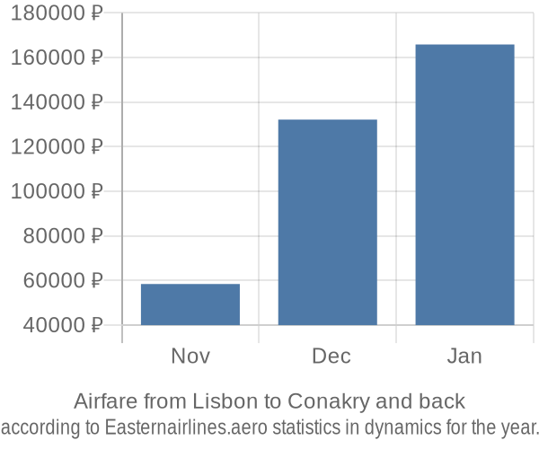 Airfare from Lisbon to Conakry prices