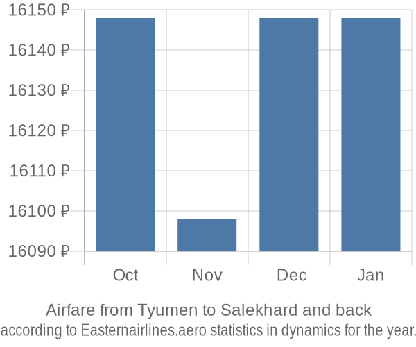 Airfare from Tyumen to Salekhard prices