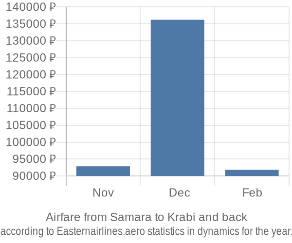 Airfare from Samara to Krabi prices