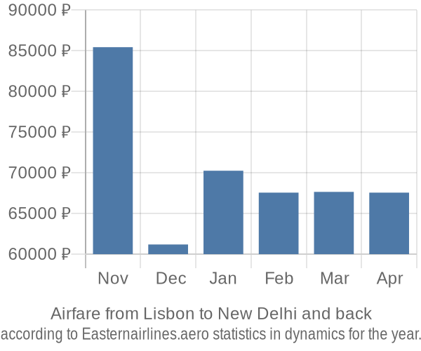 Airfare from Lisbon to New Delhi prices