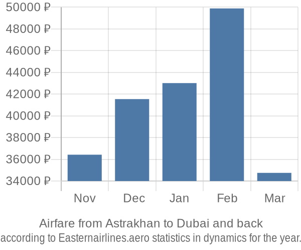 Airfare from Astrakhan to Dubai prices