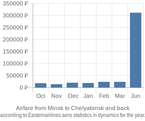 Airfare from Minsk to Chelyabinsk prices