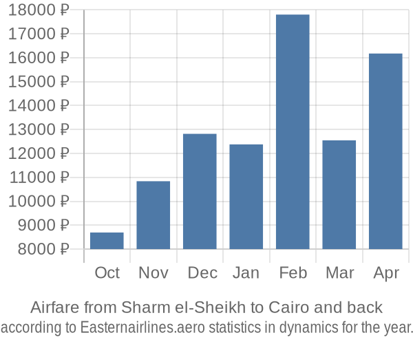 Airfare from Sharm el-Sheikh to Cairo prices