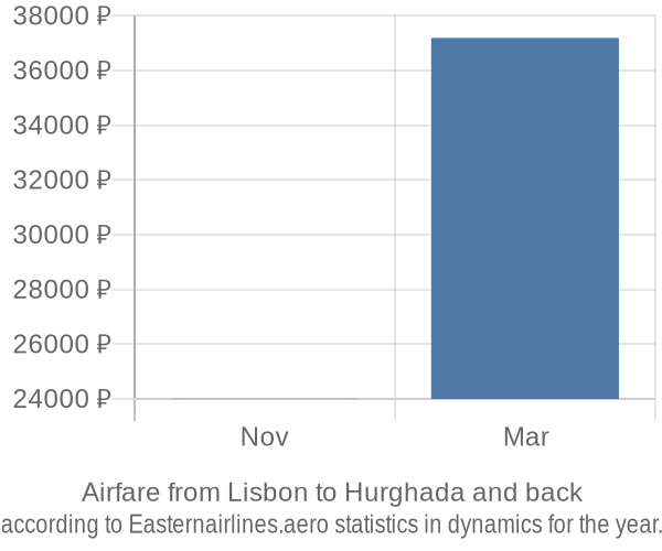 Airfare from Lisbon to Hurghada prices