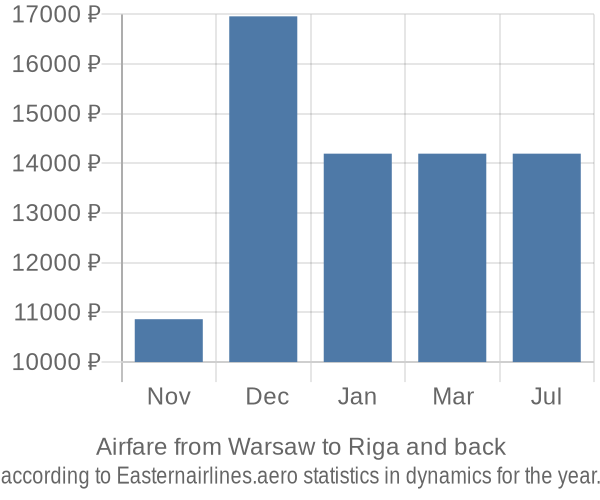 Airfare from Warsaw to Riga prices
