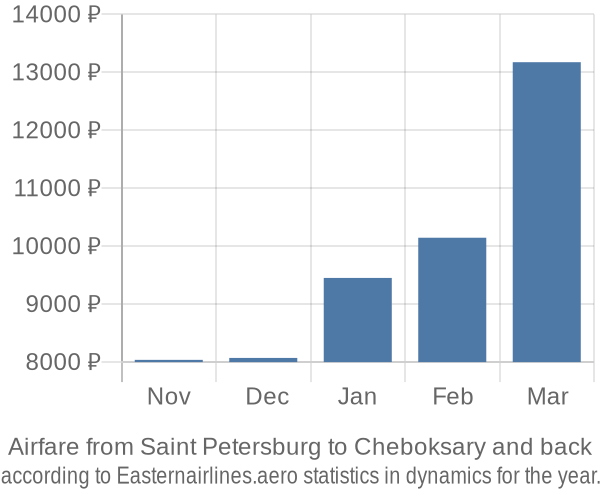 Airfare from Saint Petersburg to Cheboksary prices
