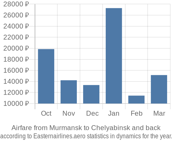 Airfare from Murmansk to Chelyabinsk prices