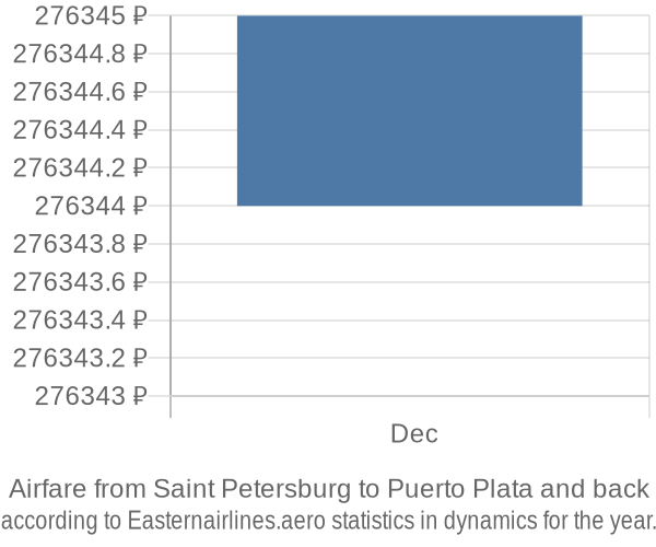 Airfare from Saint Petersburg to Puerto Plata prices