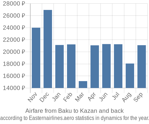 Airfare from Baku to Kazan prices