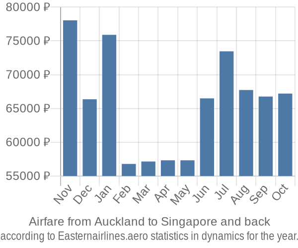 Airfare from Auckland to Singapore prices