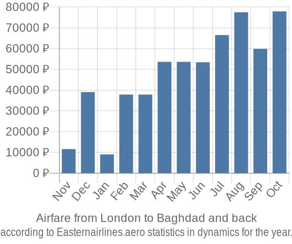 Airfare from London to Baghdad prices