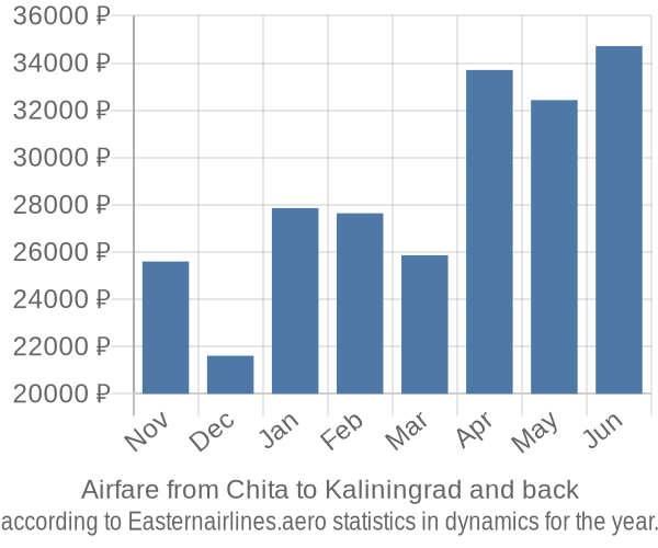 Airfare from Chita to Kaliningrad prices