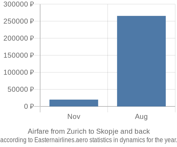 Airfare from Zurich to Skopje prices