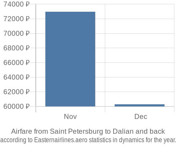 Airfare from Saint Petersburg to Dalian prices