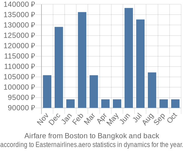 Airfare from Boston to Bangkok prices