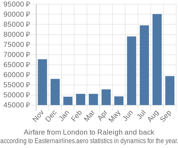 Airfare from London to Raleigh prices