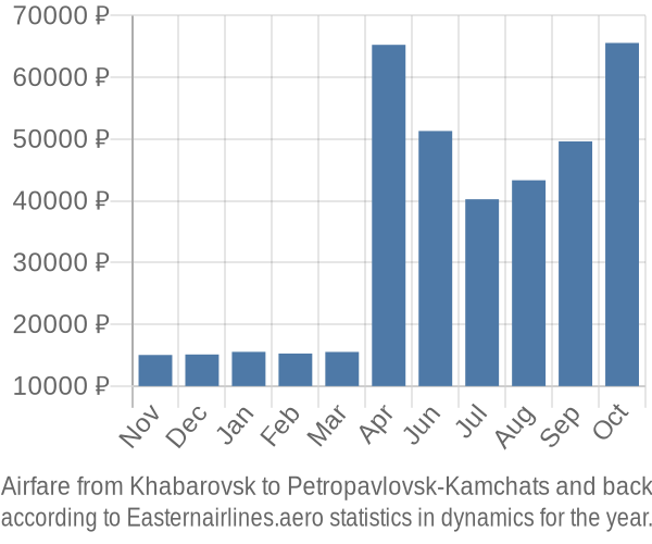 Airfare from Khabarovsk to Petropavlovsk-Kamchats prices