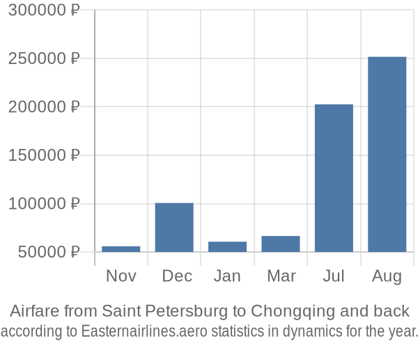 Airfare from Saint Petersburg to Chongqing prices