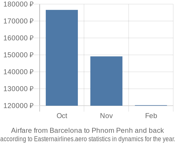 Airfare from Barcelona to Phnom Penh prices