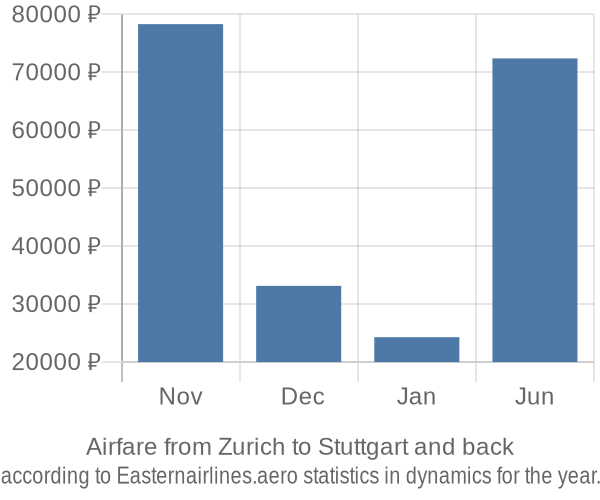 Airfare from Zurich to Stuttgart prices