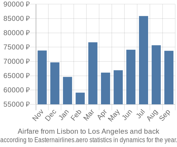 Airfare from Lisbon to Los Angeles prices