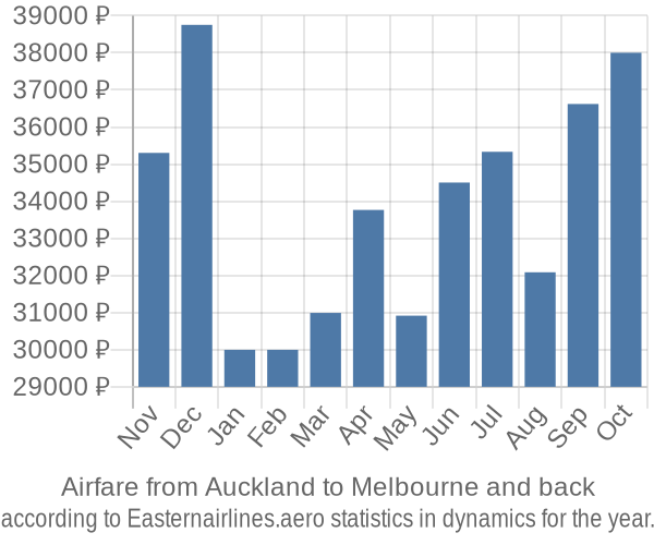 Airfare from Auckland to Melbourne prices