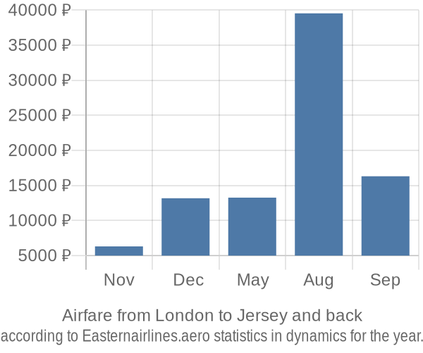 Airfare from London to Jersey prices