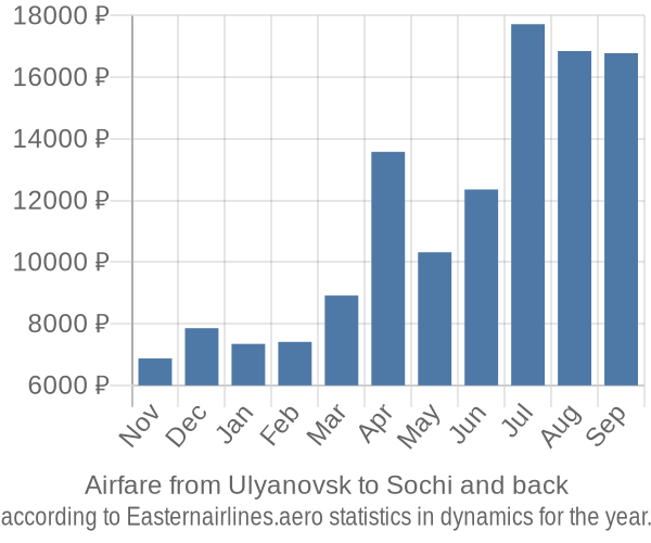 Airfare from Ulyanovsk to Sochi prices