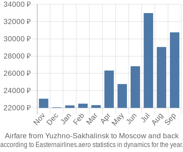 Airfare from Yuzhno-Sakhalinsk to Moscow prices
