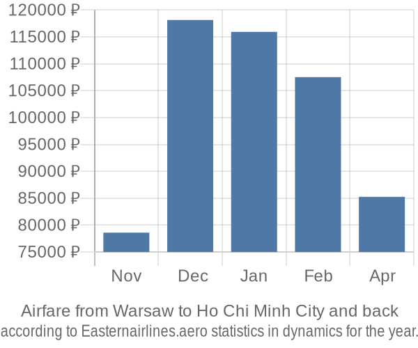 Airfare from Warsaw to Ho Chi Minh City prices