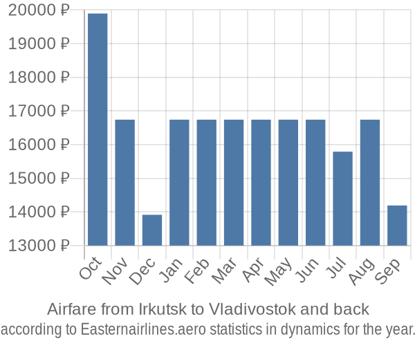 Airfare from Irkutsk to Vladivostok prices