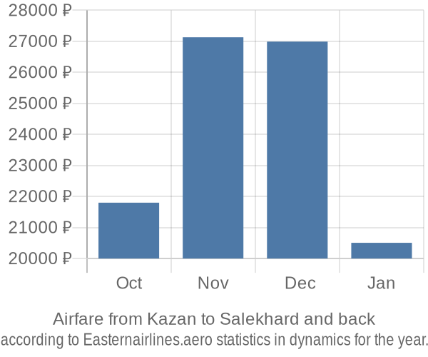 Airfare from Kazan to Salekhard prices