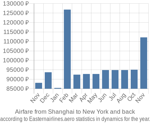 Airfare from Shanghai to New York prices