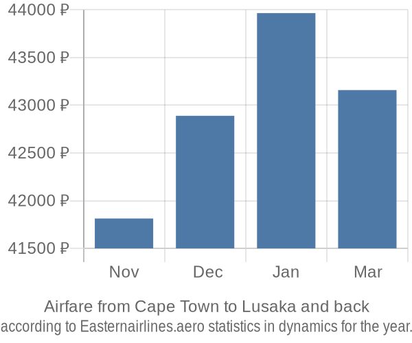Airfare from Cape Town to Lusaka prices