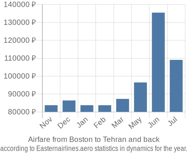 Airfare from Boston to Tehran prices