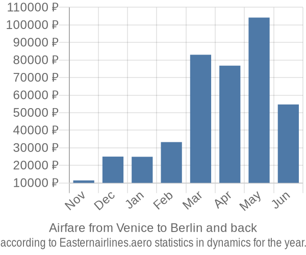 Airfare from Venice to Berlin prices